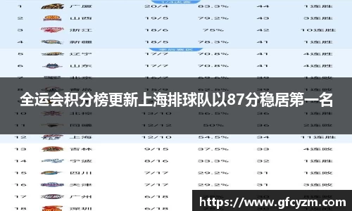 全运会积分榜更新上海排球队以87分稳居第一名